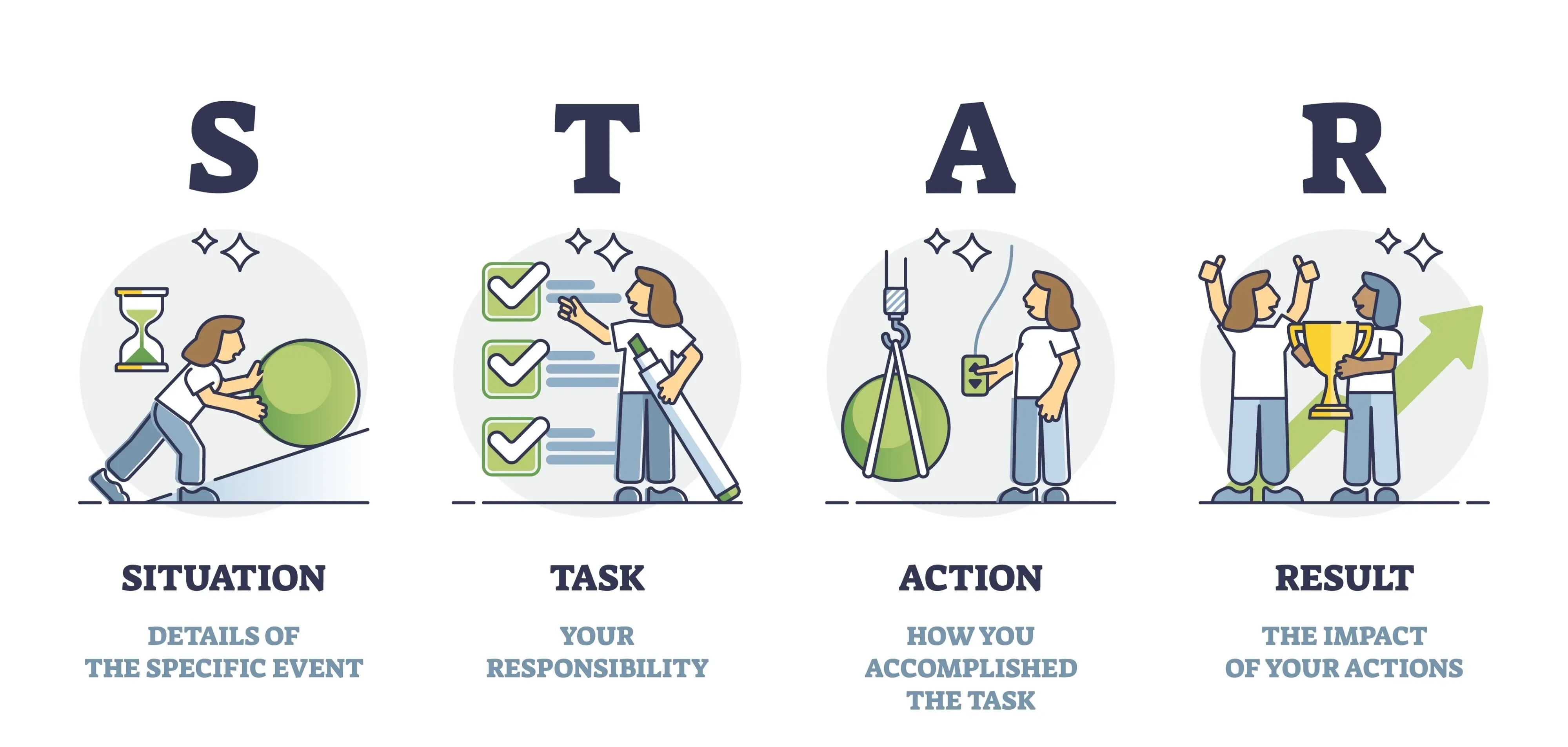 外商面試的STAR法則示意圖，真正能讓你在 2 分鐘內說服面試官的高分黃金比例應該是Action (具體行動) 佔 70%：這是整個回答的精華！外商主管不在乎「發生了什麼事」，他們在乎「你採取了哪些策略與步驟來解決問題」。