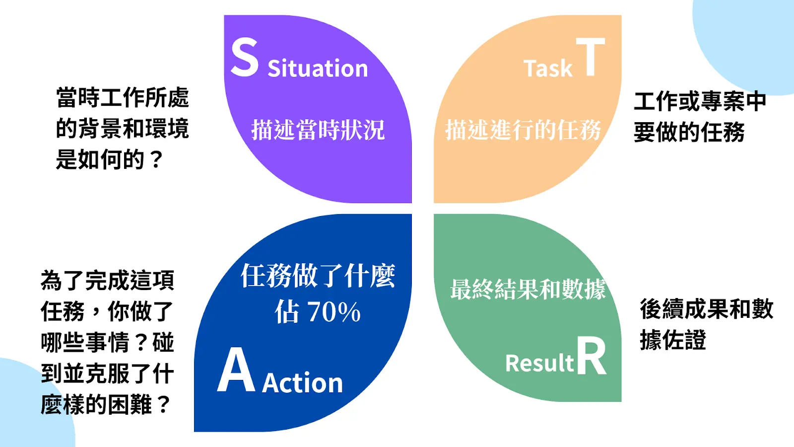 運用 STAR 法則說好你的經歷