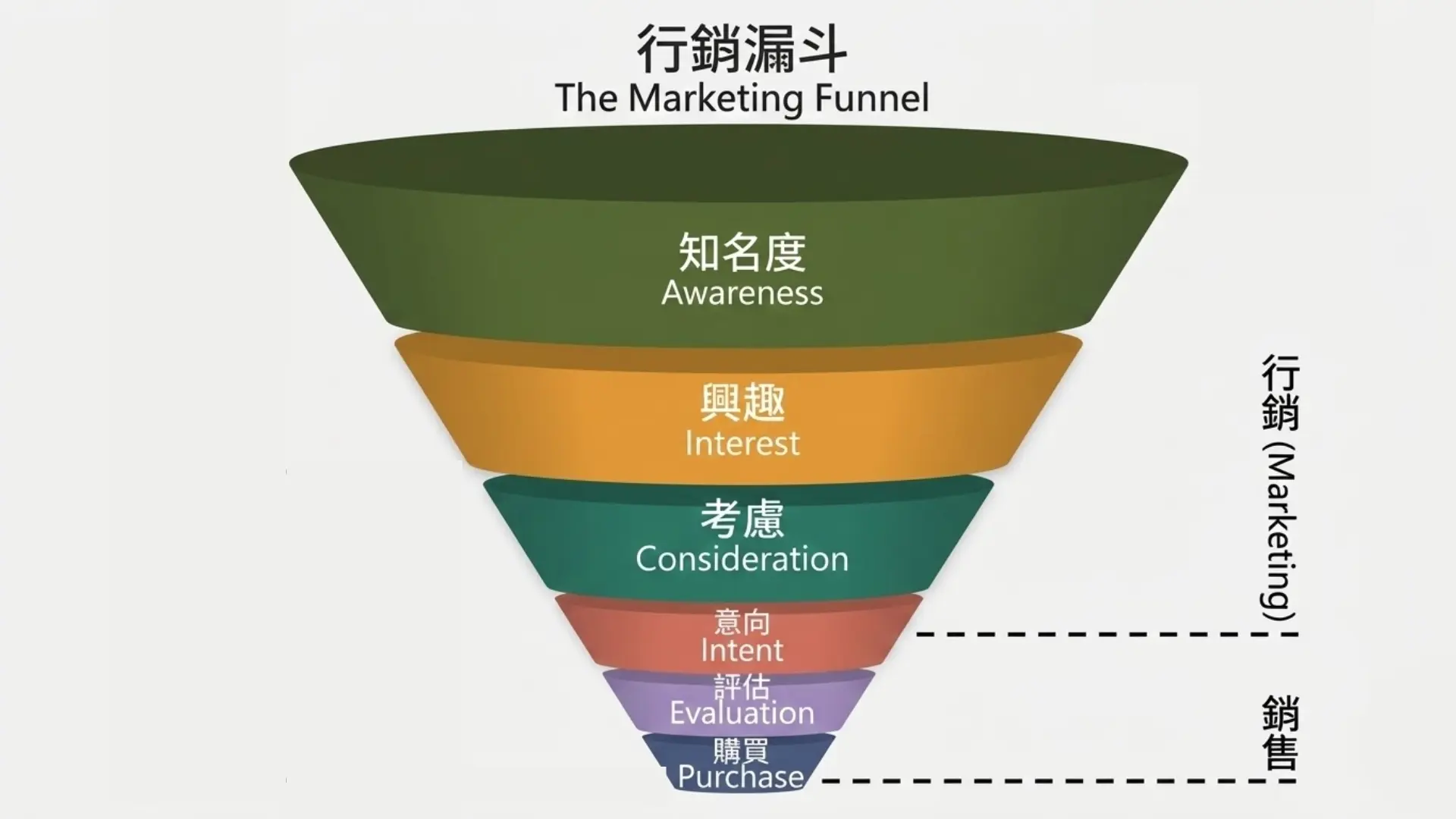 行銷漏斗示意圖