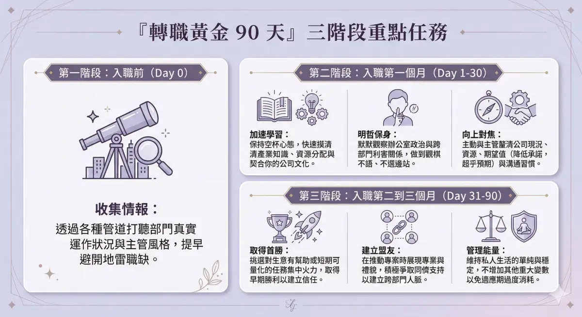 轉職黃金 90 天:三階段重點任務