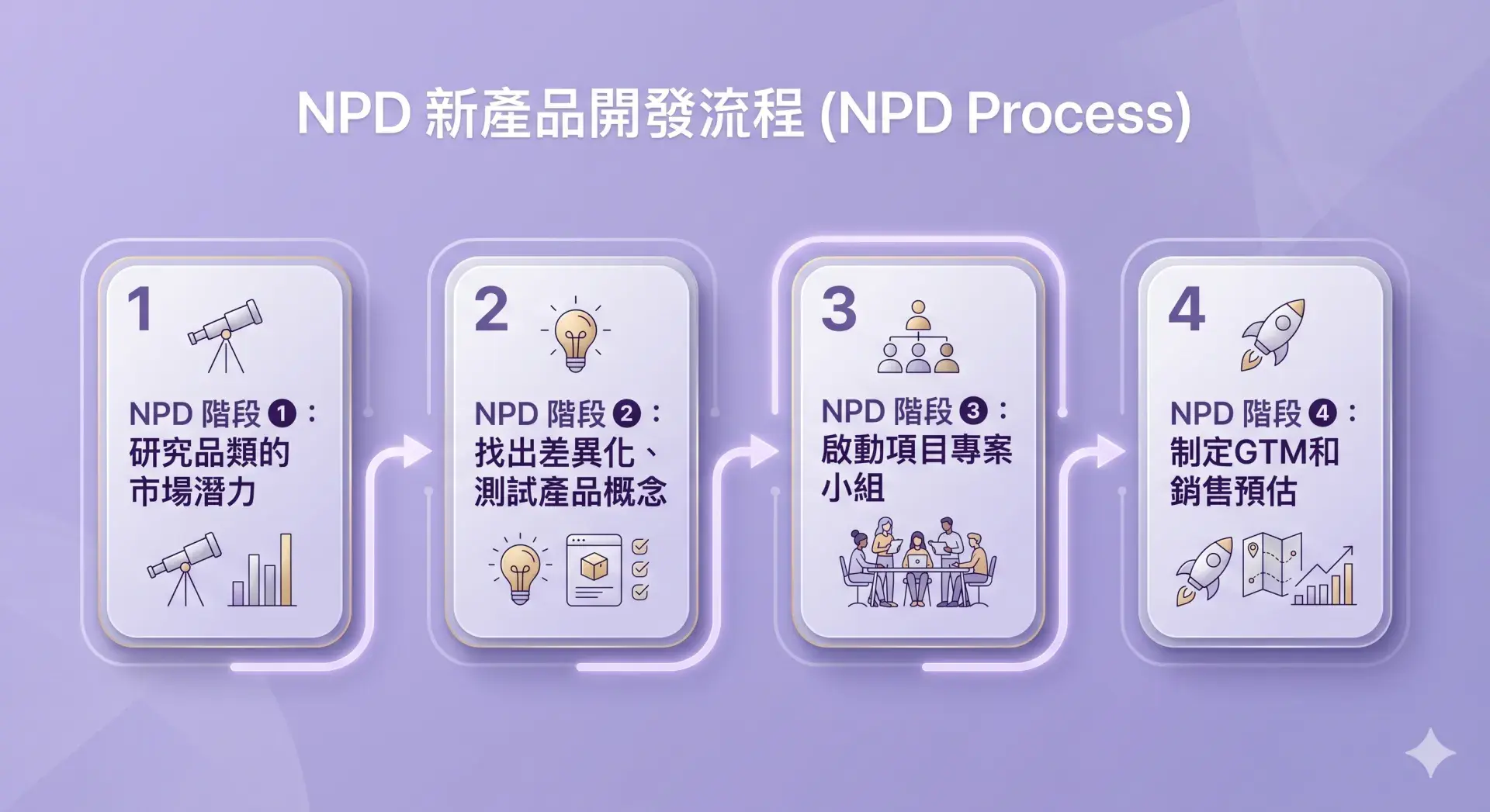 NPD 的意思就是把一個腦海中的點子，變成消費者能在貨架上（或電商平台上）買到的實體商品，這段「從無到有」的過程。