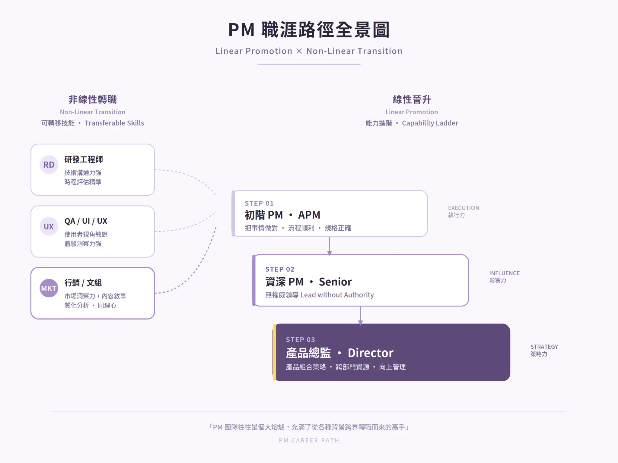 PM 的職涯路徑有哪些?如何成為 PM?以及各階段該做的事情?