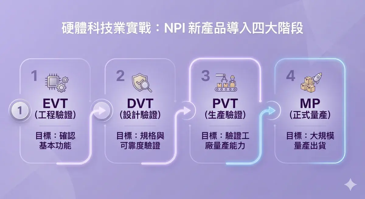 NPI 流程由四個英文縮寫組成：EVT、DVT、PVT、MP。