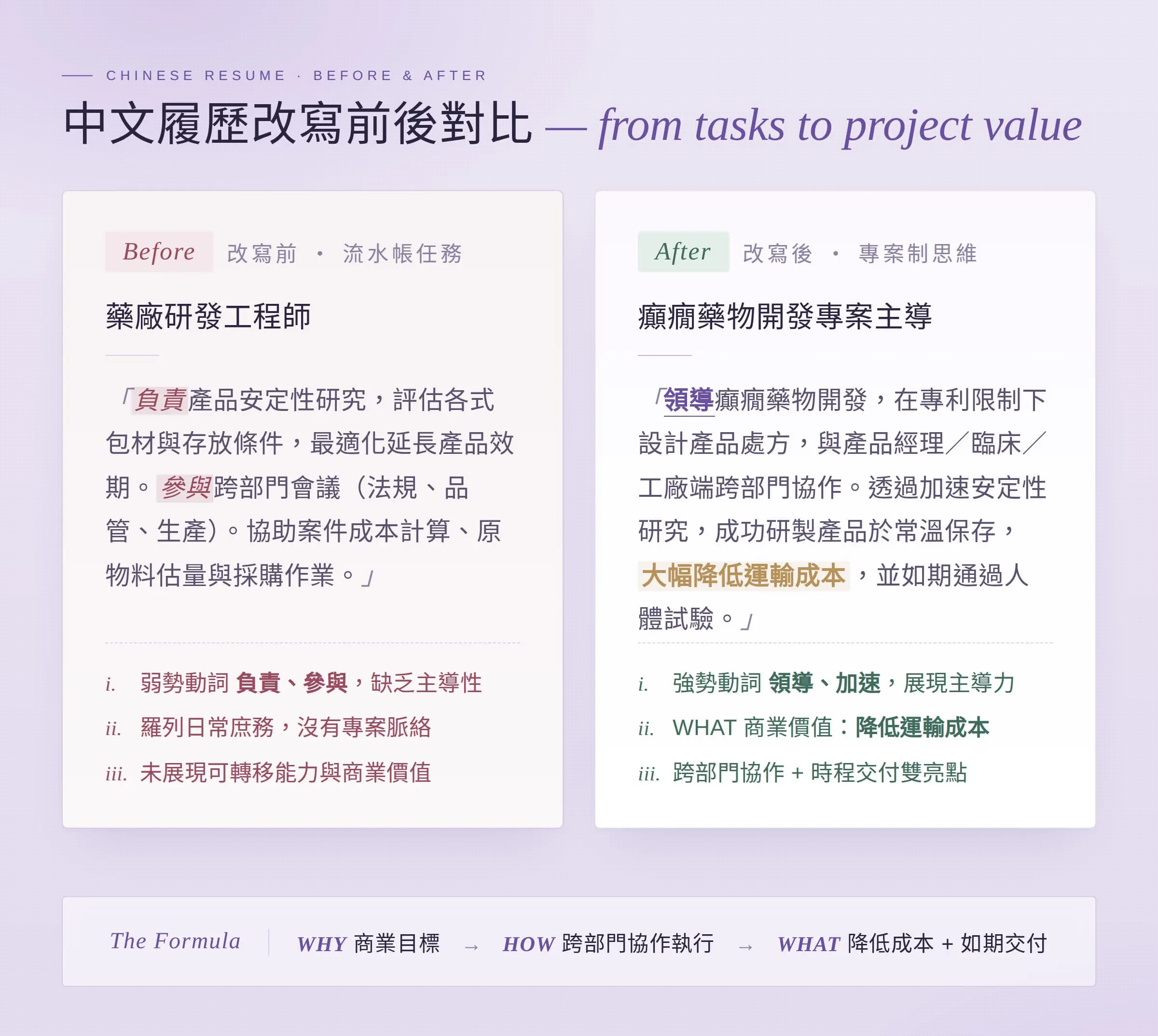 中文履歷改寫前後對比圖