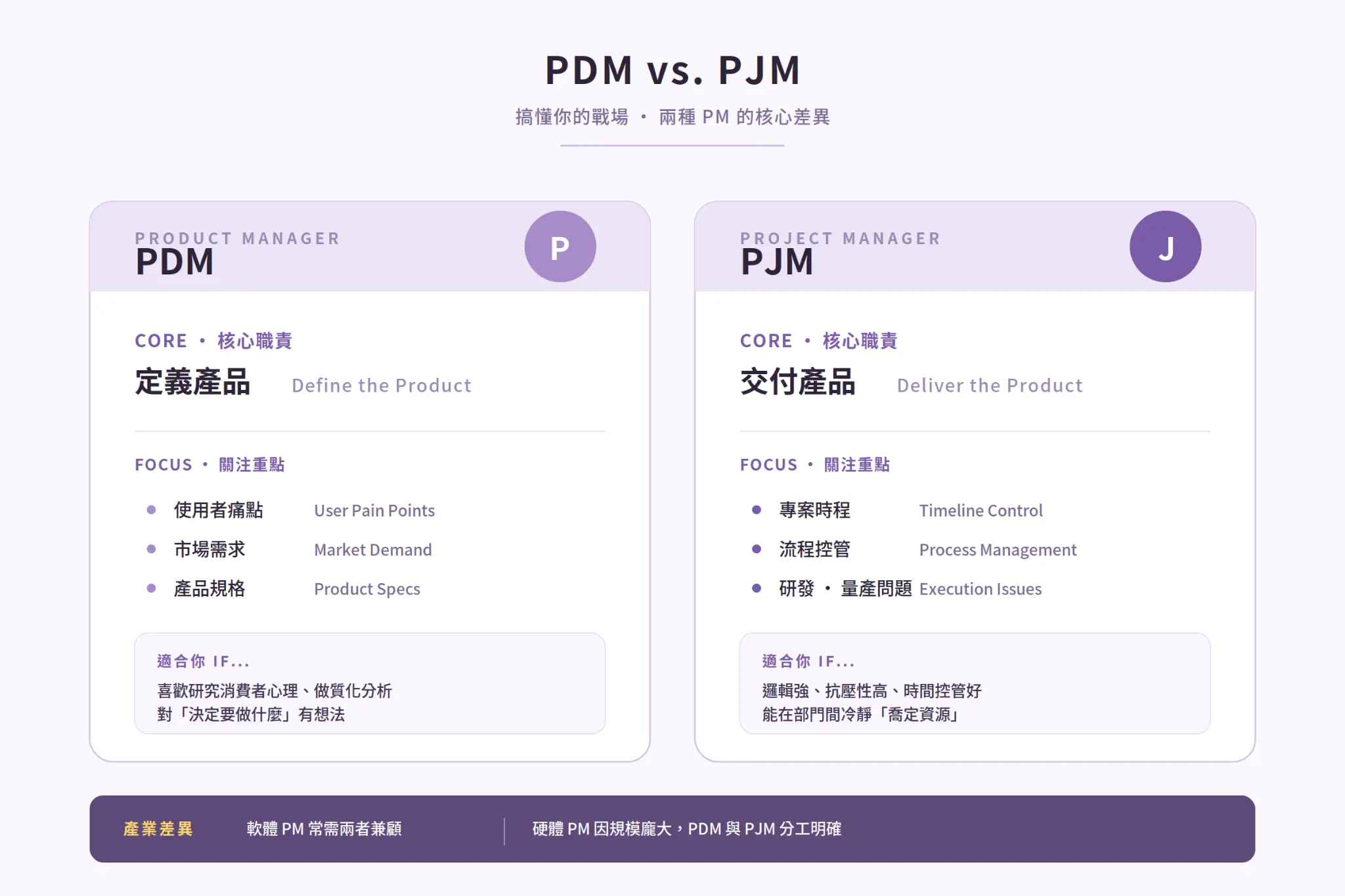 PDM vs. PJM 有什麼區別?
